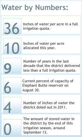 Infographic with water statistics