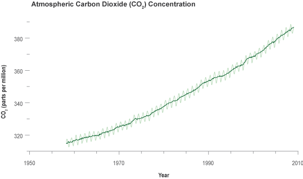 Keeling curve