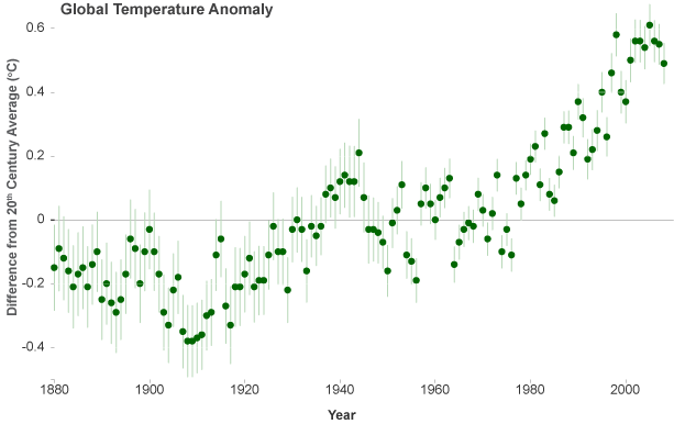 Global temperature anomalies