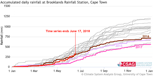 Graph shows accumulated daily rainfall throughout the calendar year, with data highlighted for January 1, 2015, through June 17, 2018. 