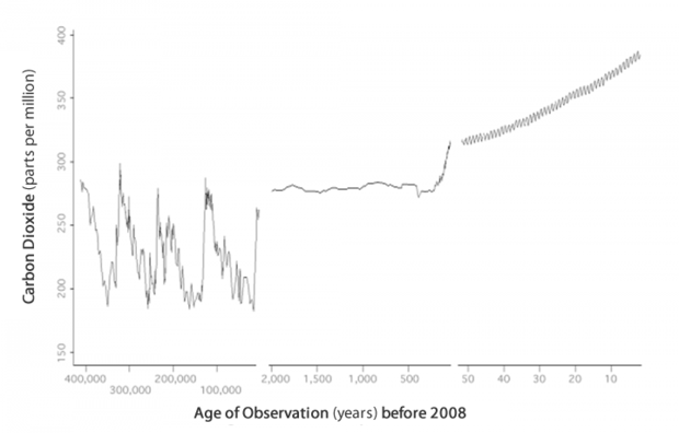 CO2 record from ice cores