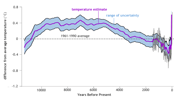 Graph of temperature history over past 11,000 years