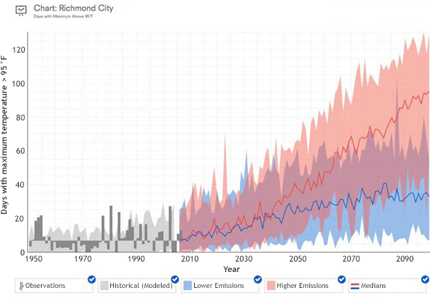 Screenshot of a bar graph of projected days with daytime temperatures above 95 in Richmond