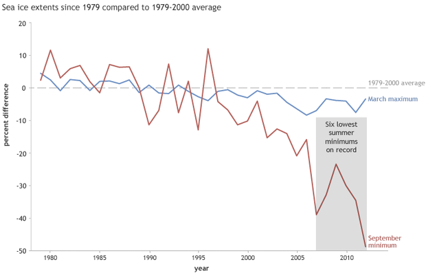 Line graph of sea ice extents since 1979 compared to 1979-2000 average.