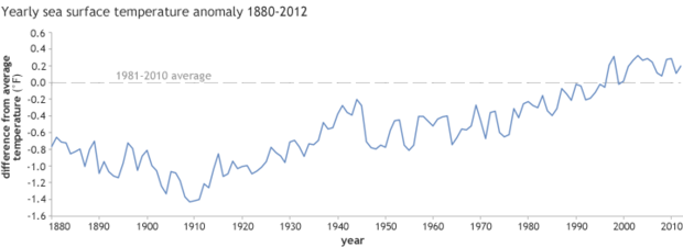 Line graph of global temperature anomalies from 1880 to 2012.