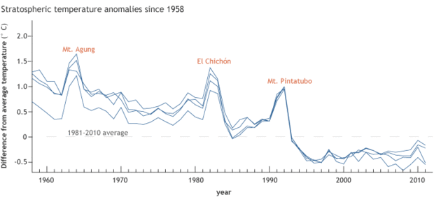 Graph of stratospheric temperature anomalies since 1958