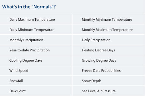 List of what's in the normals