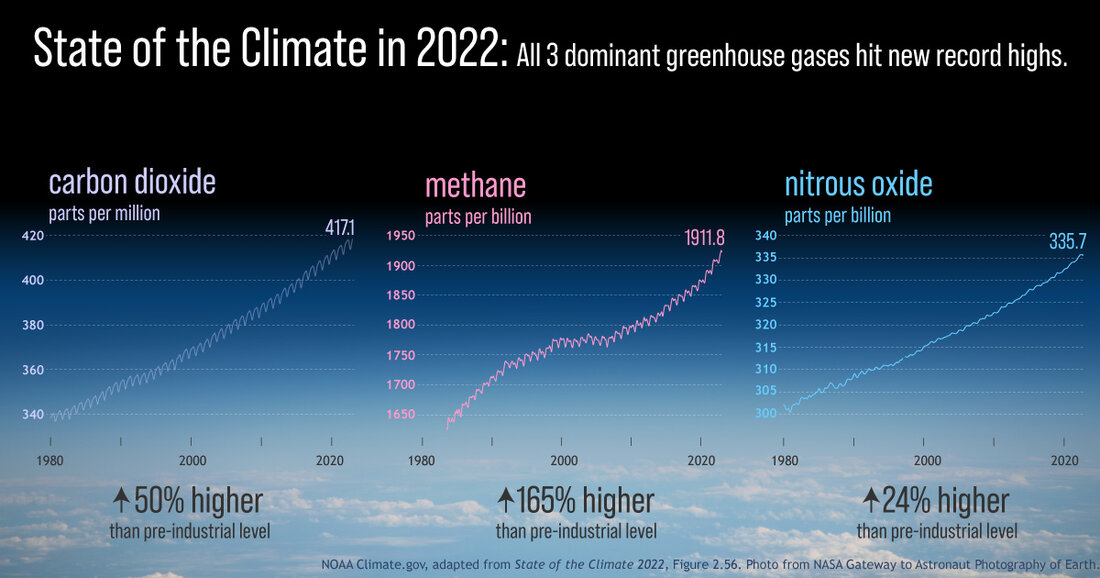 Trio of graphs showing carbon dioxide, methane, and nitrous oxide amounts