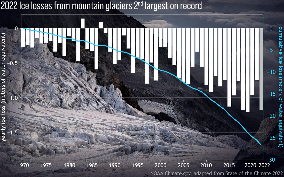 Bar graph of yearly glacier mass gains or losses overlaid on a photo of a glacier