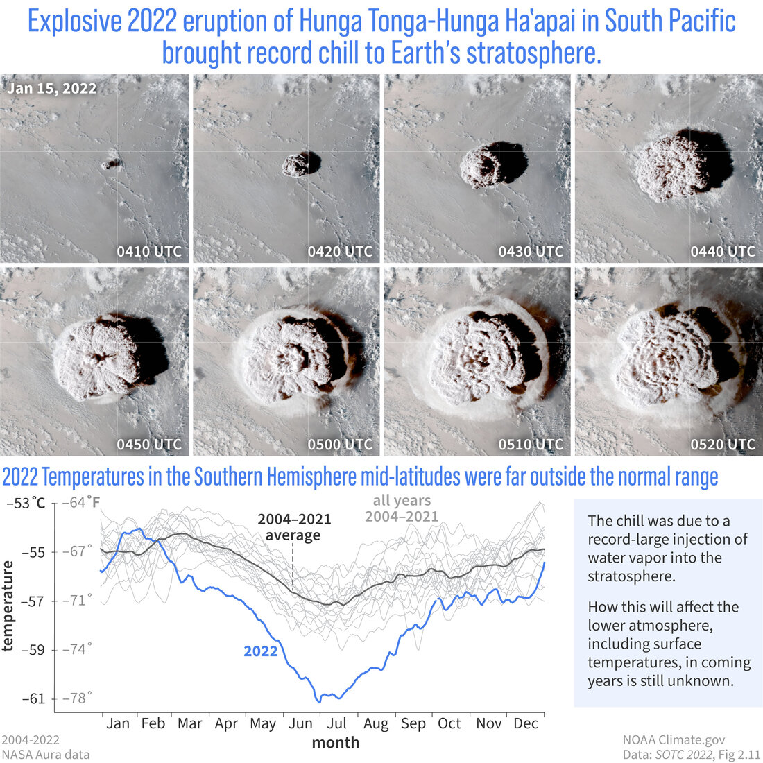 Infographic showing series of small satellite images of volcanic eruption and a line graph of the cooling impact on the stratosphere