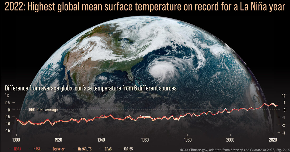 Graphs of surface temperature overlaid on satellite image of Earth
