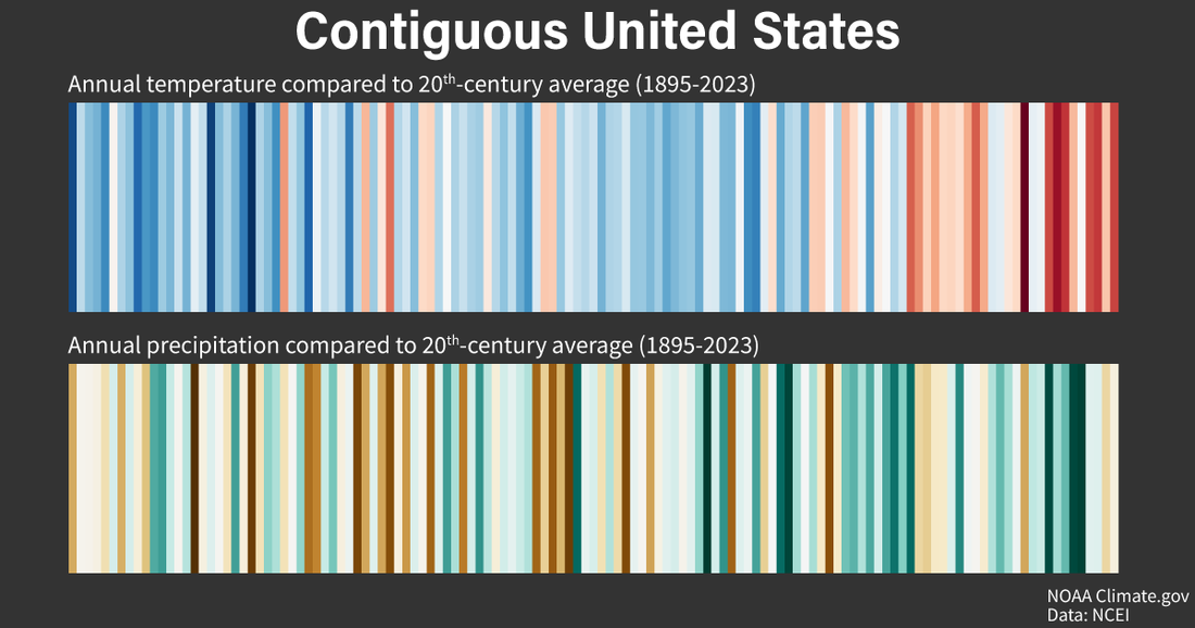 A row of blue and red stripes showing U.S. temperature history and a row of green and brown stripes showing U.S. precipitation history