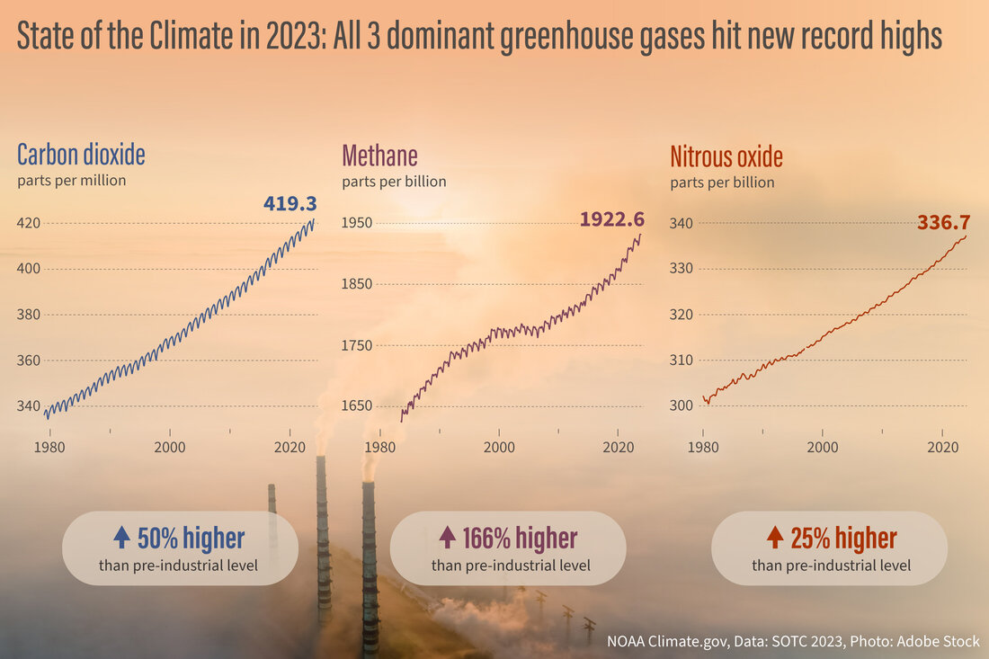 Greenhouse gas graphs over smokestack background image