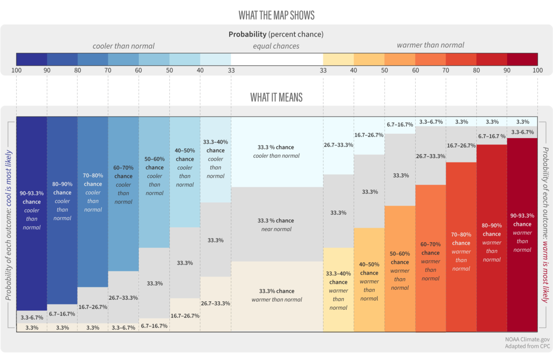 Diagram showing the full temperature forecast—the percent chance of each of the three possible outcomes—depending on what category the map shows as most likely. 