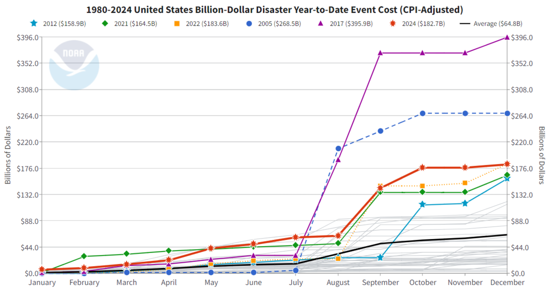 Line graph showing monthly cumulative costs of billion-dollar disasters