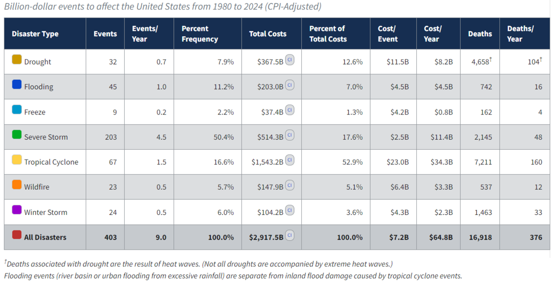 Table showing summary stats of billion-dollar disasters by event type