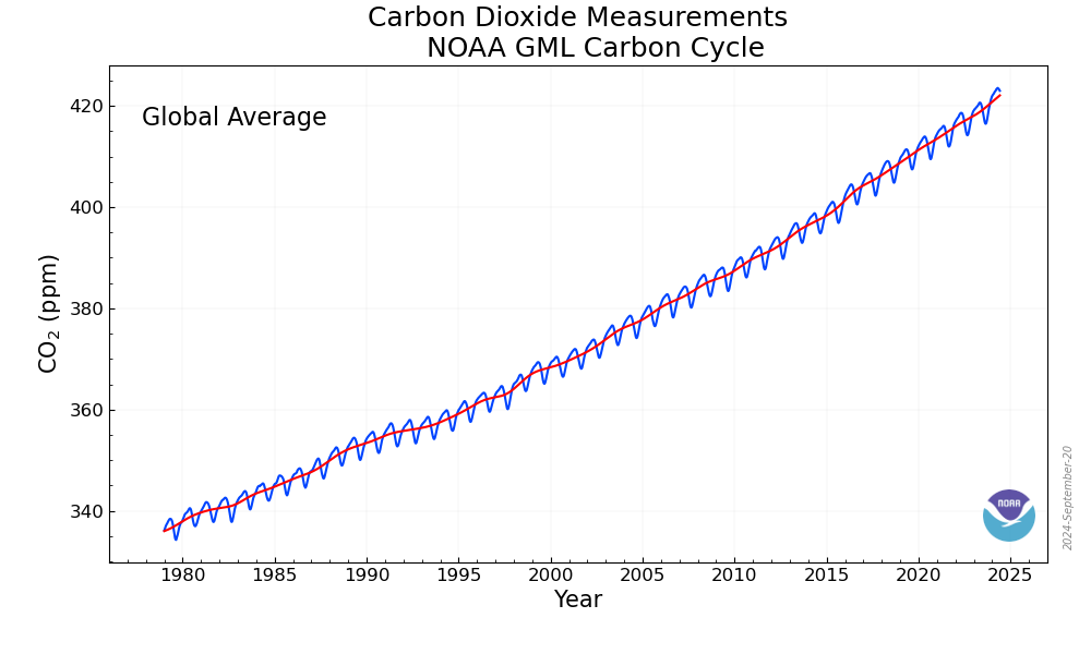 A graph of Carbon Dioxide Measurements NOAA GML Carbon Cycle