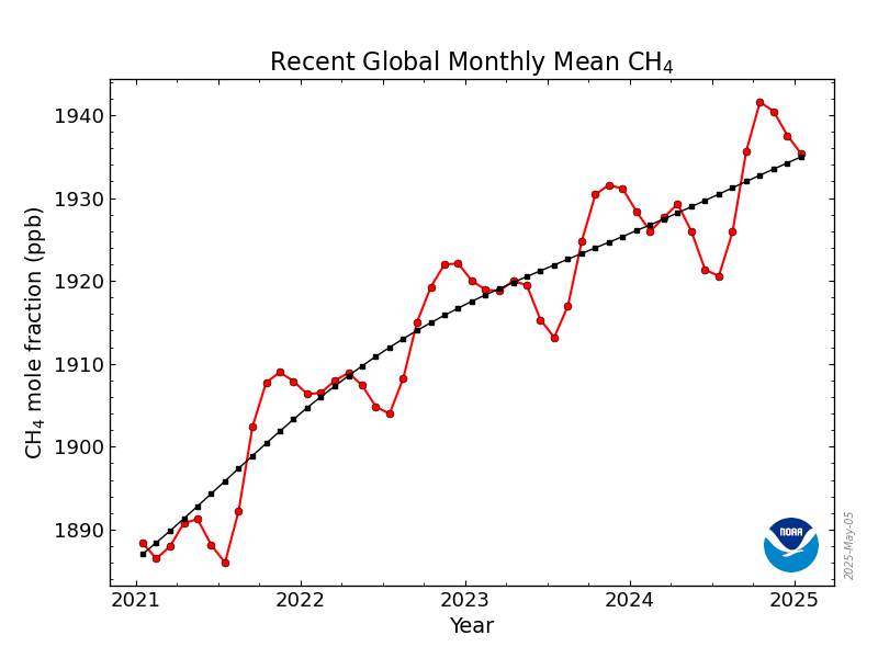 A graph displaying recent global monthly mean CH4