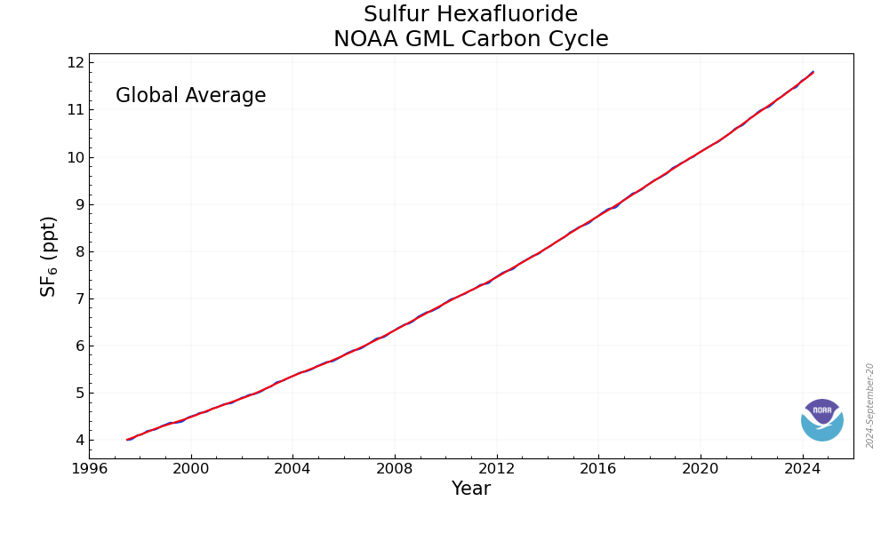 A graph for Sulfur Hexafluoride NOAA GML Carbon Cycle