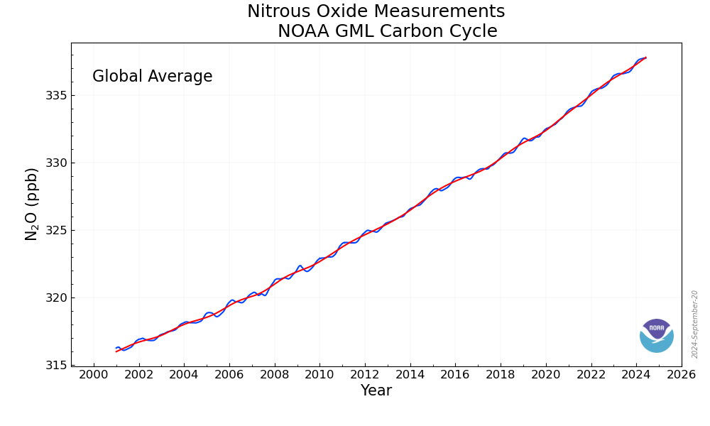 A graph displaying Nitrous Oxide Measurements NOAA GML Carbon Cycle