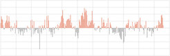 Graph of Southern Oscillation Index