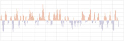 Graph of Pacific-North American Pattern