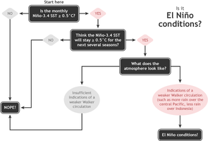 Schematic of the decision steps for declaring El Niño