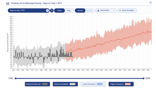 Screen capture of the Climate Explorer showing projected days over 95°F through 2099 for Phoenix, AZ