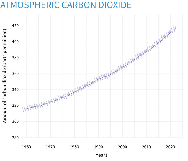 Large graph image for Carbon Dioxide