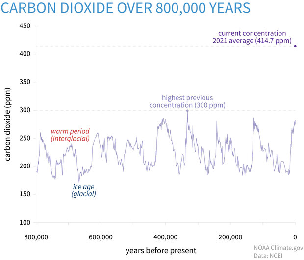 Large map image for Carbon Dioxide