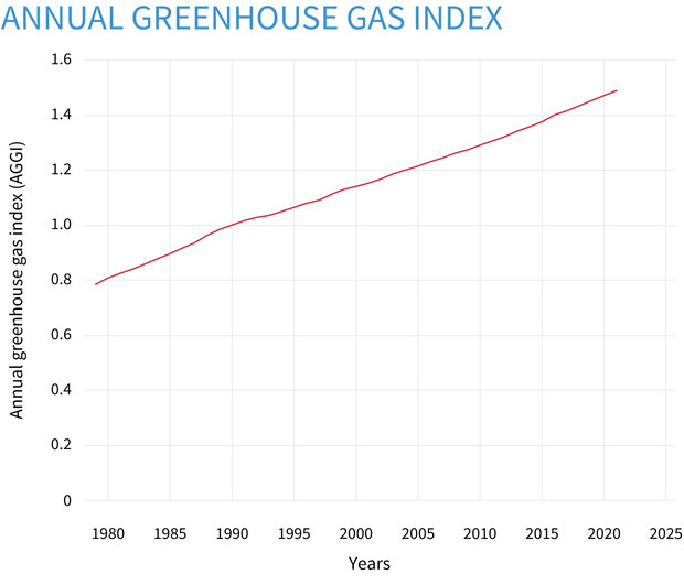 Large graph image for Greenhouse Gases