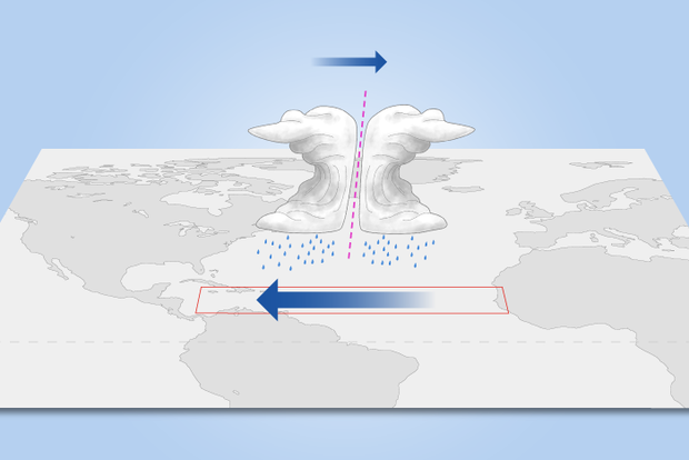 Drawing of the typical influence of La Niña on Atlantic hurricanes