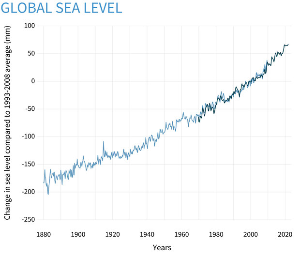Large graph image for Sea Level