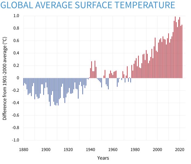 Large graph image for Surface Temperature