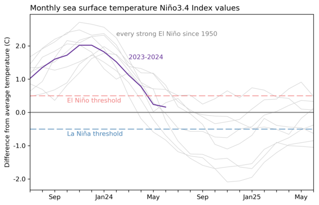 Promo image for Nino-3.4 temperature graph