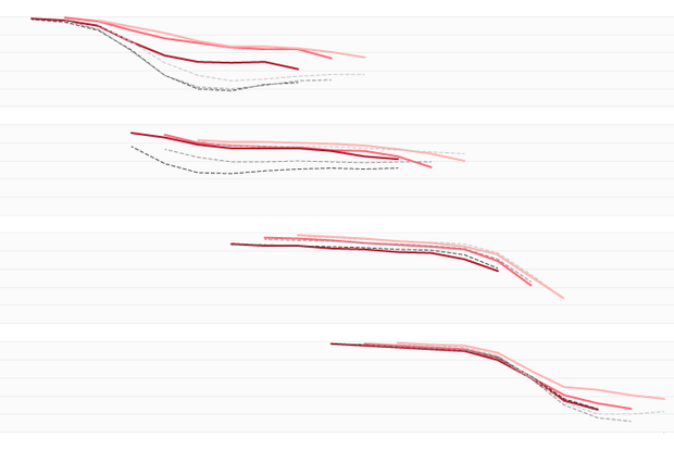 Stacked image of 4 line graphs showing skill of climate models predicting ENSO by season. Each graph is represents a different season when the forecast was made. And each graphs lines are in difference colors.