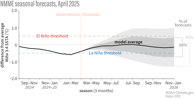 Promo image for line graph showing climate model ENSO forecasts