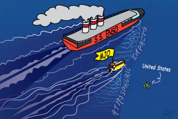 The S.S. ENSO cruise ship and MJO speedboat making their way across the "harbor" of the tropical Pacific Ocean