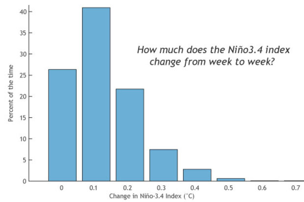 How much does the Nino 3.4 index change from week to week?