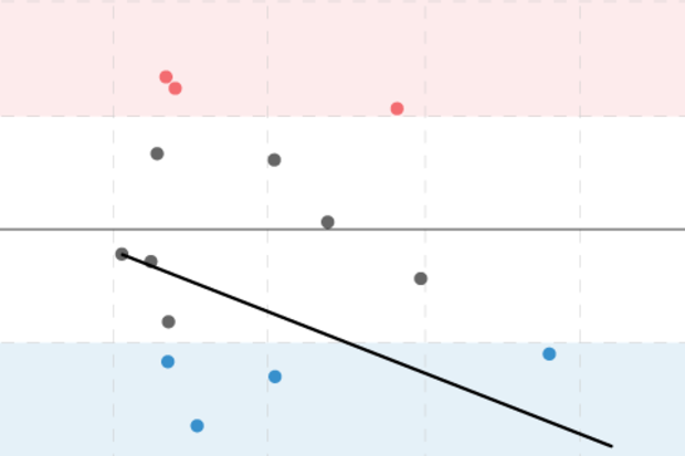 scatterplot with dots showing correlation between El Niño in one year and the following year's ENSO state