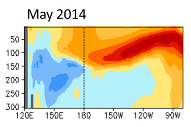 Subsurface temperature cross-section from May 2014