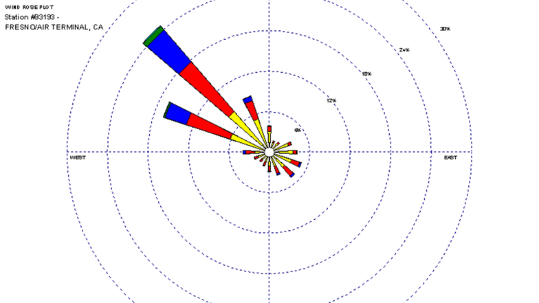 1961-1990 Wind Roses by Month - Charts | NOAA Climate.gov