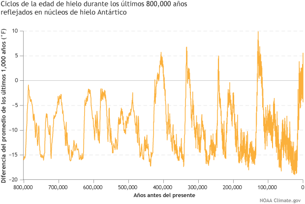 Graph of carbon dioxide concentrations over past 800,000 years with annotations in Spanish