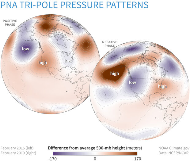 two globes showing pressure anomalies across the North Pacific and North America during the phases of the Pacific–North America pattern