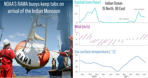 Photo of RAMA buoy being hoisted onto the deck of a ship beside trio of graphs of buoy data for rainfall, wind, and ocean temperature