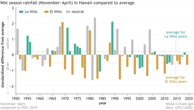 bar graph of wet season rainfall Hawaii, color-coded by ENSO phase