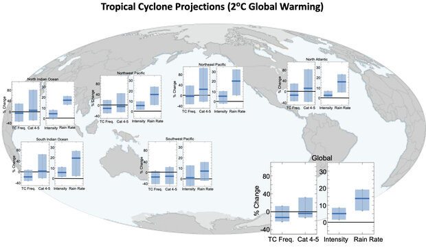 Global map summarizing future hurricane metrics per ocean basin