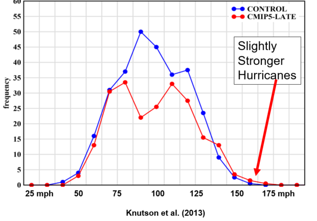 Line graph showing current and future wind speeds during hurricanes