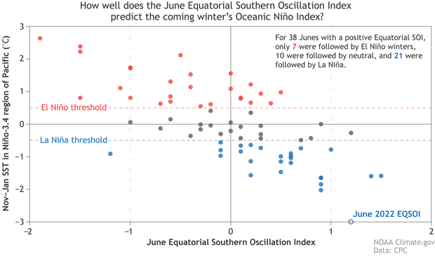 Scatterplot of correlation between June SOI and the following winter's ONI