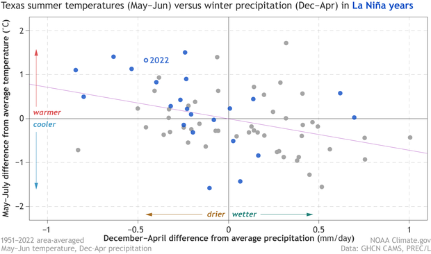 Scatterplot showing how early summer temperatures in Texas are influenced by rainfall the preceding winter